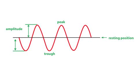 Amplitude Diagram