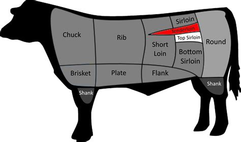 Cow Chart Tenderloin