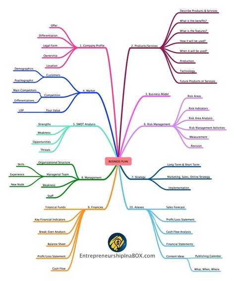 Business Plan Mind Map Mind Map How To Plan Business Plan Template