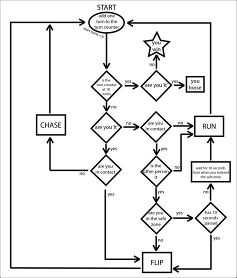 Flow Diagram Logic Chart Of The Game Ittag Logic Chart Flow