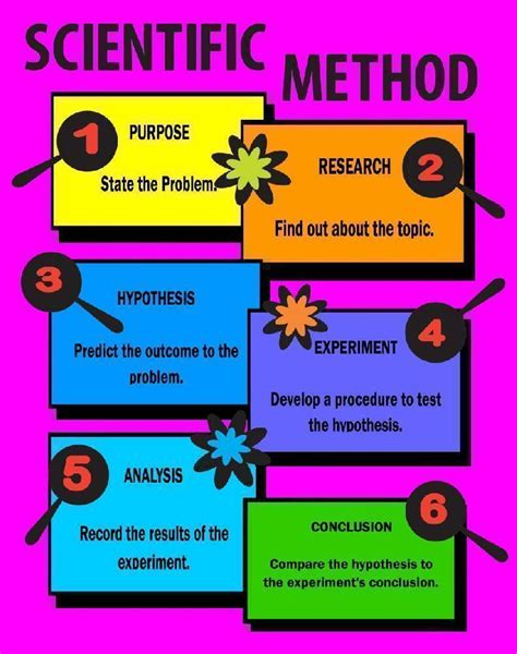 Scientific Method Definition Steps And Example