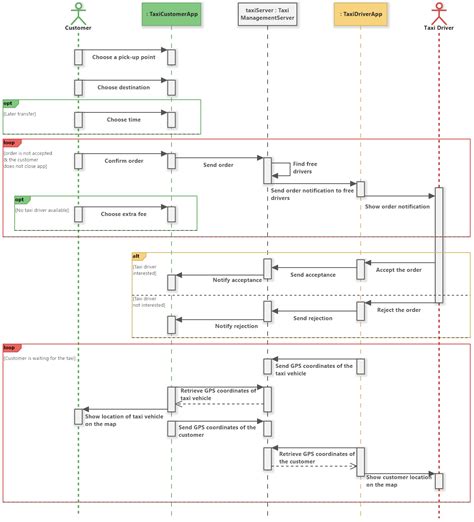 Taxi Booking System Uml Sequence Diagram Software Ideas Modeler