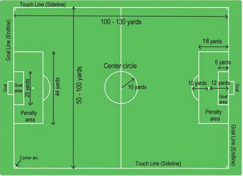 Football is commonly known as soccer. Soccer Field Dimensions vary by age.