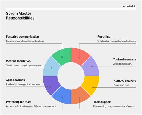 Who Is A Scrum Master Who Needs A Scrum Master