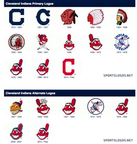 Mlb Indians Meet To Discuss Future Of Chief Wahoo Sportslogosnet News