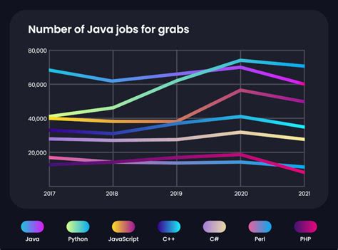 Should I Learn Java In 2023 A Practical Guide Coding Dojo