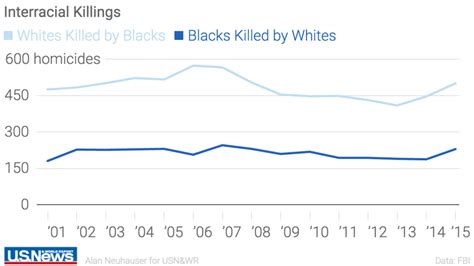 Americas Unspeakable Problem African Americans Crime Rates Fabius