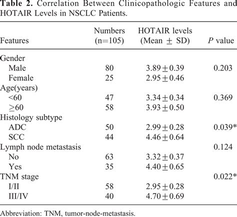 Correlation Between Clinicopathologic Features And Hotair Levels In