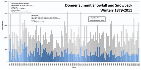 Tahoe 2nd Lowest Snow Year On Record 54 Of Average Snowfall In