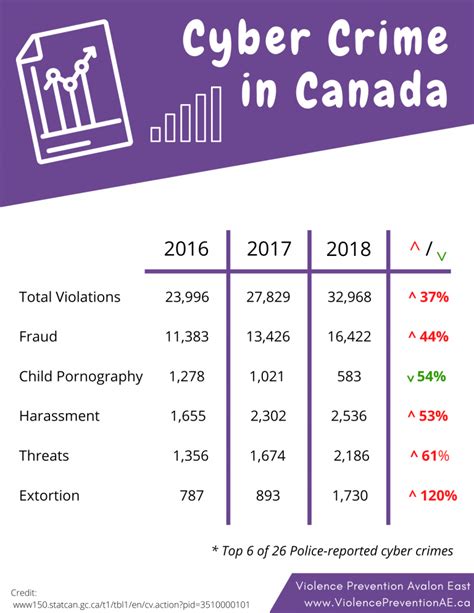 cyber crime trends in canada