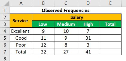 Some statisticians suggest that each eij should be greater than or equal to 5. Chi Square Test in Excel | How to do Chi Square Test with ...