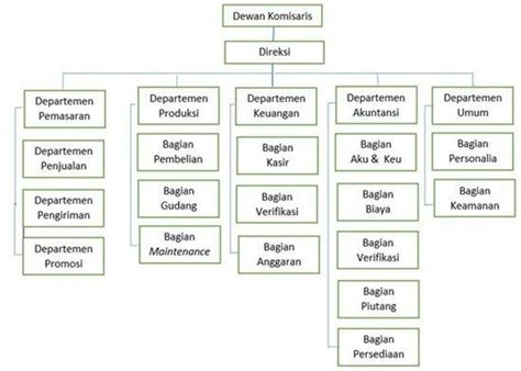 Cara Membuat Struktur Organisasi Perusahaan Diagram Dan Grafik Images