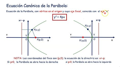 Ecuación Canónica De La Parábola Youtube