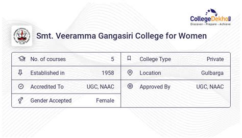 Smt Veeramma Gangasiri College For Women 2023 Admission Fees
