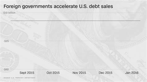 Foreign Governments Dump Us Debt At Record Rate
