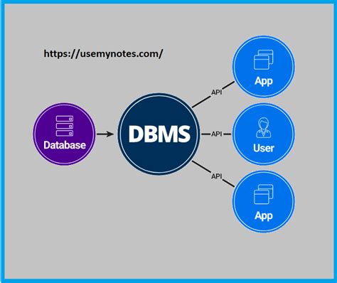 What Is Database Management System Dbms — Advantages By 58 Off