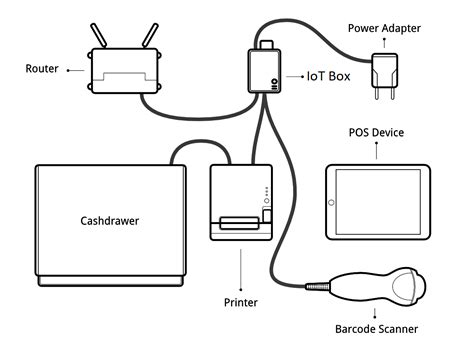 For that you need only internet connection. Use the IoT Box for the PoS — Odoo 13.0 documentation