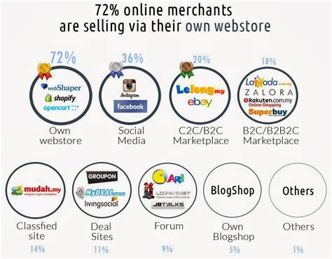 Ecommerce insights with focus on malaysia & southeast asia, written by entrepreneurs specifically for online merchants, retailers & industry players. E-Commerce Infographic: Understanding Online Merchants in ...