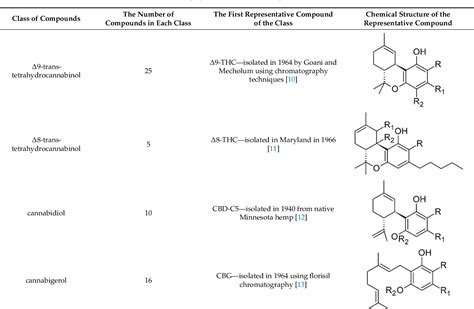 Table 1 From Major Phytocannabinoids And Their Related Compounds