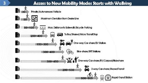 The Future Multimodal Mobility For A Liveable City