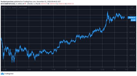 The global crypto market cap is $1.35t, a 13.43 % decrease over the last day. Crypto Market Cap Eyes $600 Billion as Bitcoin Finally ...