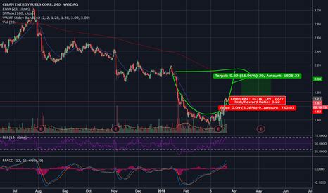 Clne support price is $7.28 and resistance is $7.99 (based on 1 day standard deviation move). CLNE Stock Price and Chart — NASDAQ:CLNE — TradingView
