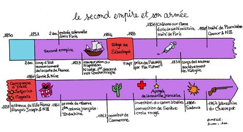 Comment Faire Une Frise Chronologique En Histoire Aperçu Historique