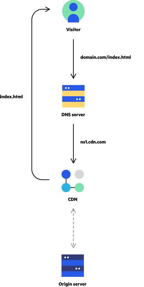Content caching, instant purge caching. What is a CDN? How does a CDN Work? | Imperva