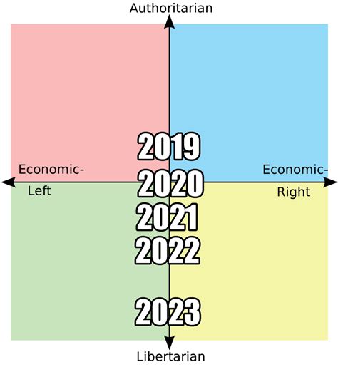 Labeled 9x9 Political Compass Template Rpoliticalcompass