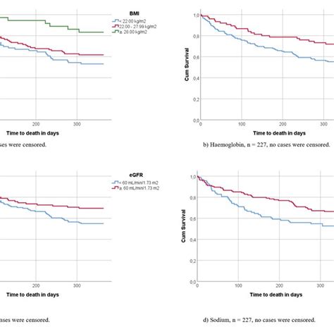 Kaplan Meier Plots For One Year Survival By A BMI B Haemoglobin C