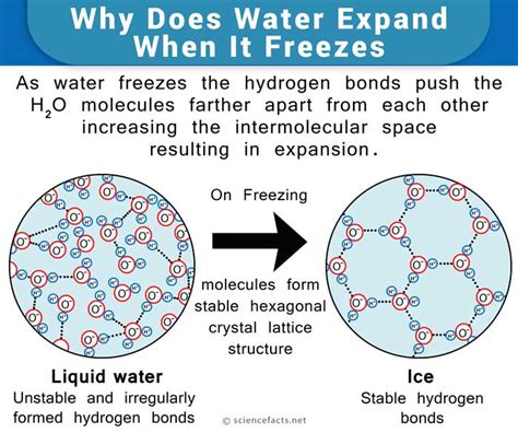 Water Expansion When Freezing