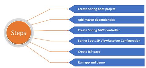 Learn to build apache camel applications using spring boot framework. Spring Boot JSP Example Tutorial