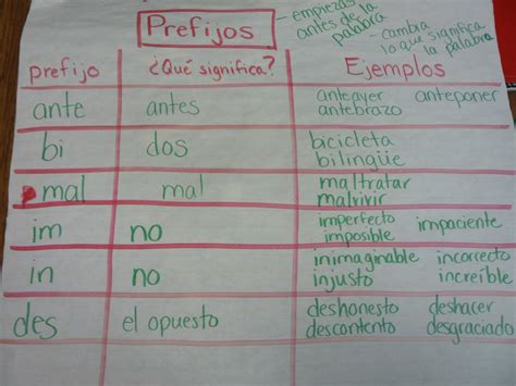 Prefixes In Spanish Prefijos Bilingual Classroom Dual Language