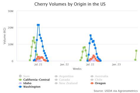 Agronometrics In Charts Northwest Cherries Set To Make A Comeback This Season Agronometrics