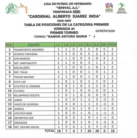 All of hubspot's marketing, sales crm, customer service, cms, and operations software on one platform. LIGA FUTBOL VETERANOS TEPEYAC MORELIA, A.C.: TABLAS DE ...