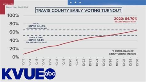 How Central Texas Early Voting Turnout Compares To Kvue Youtube
