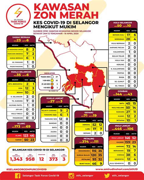 Stay safe, stay at home, protect yourself and the vulnerables ! Statistik Covid-19 Kawasan Zon Merah di Selangor 19 April ...
