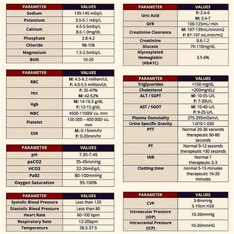 Knowing the different normal lab values helps in making an informed clinical decision as a nurse. Medical Doctors Worldwide on Instagram: "Table of normal ...