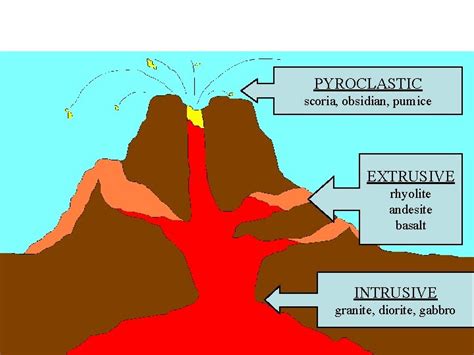 Formation Of Igneous Rocks Formation Of Igneous Rocks