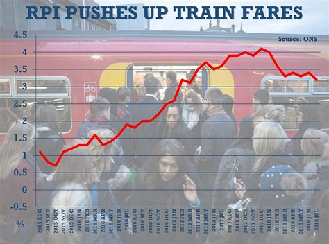 Commuters Face 32 Per Cent Rail Fare Hikes After Latest Inflation Figures Daily Mail Online