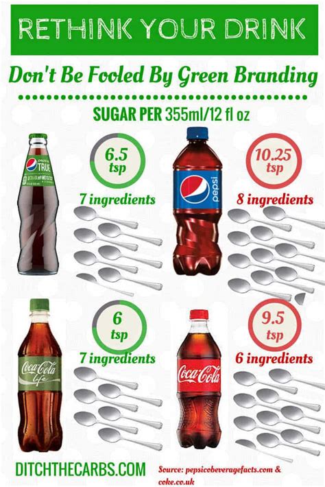 Subtract half the grams of sugar alcohols from the total carbohydrate count, since sugar alcohols affect blood glucose half as much as ordinary carbohydrates. The Low Carb Diabetic: Still too much Sugar In Those Green Branded Soda's