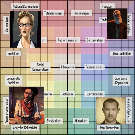 Bioshock And The Political Compass By Sergios117 On Deviantart