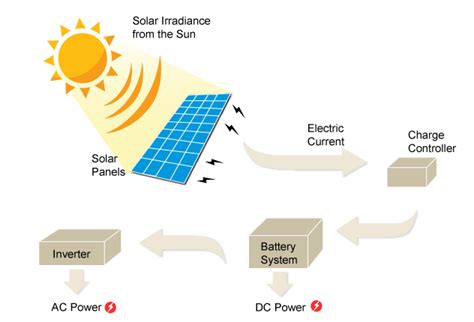 Solar intertie photovoltaic (pv) systems are not particularly complex. solar-panel-diagram1.png (632×430) | Rv solar, How solar panels work, Solar