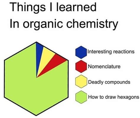 What Organic Chemistry Taught Us Science Memes Chemistry Science