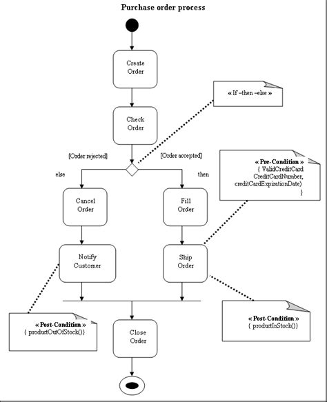 Uml Activity Diagram Of A Purchase Order Process Download Scientific