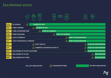 Incoterms Guide 2020 Agflow