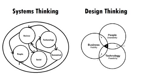 How Does Systems Thinking Help Design Thinking