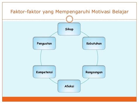 Hal Hal Yang Mempengaruhi Motivasi Belajar Cara Mengajarku