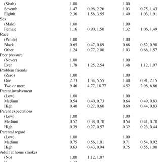(PDF) Peer and Parent Influences on Smoking and Drinking ...
