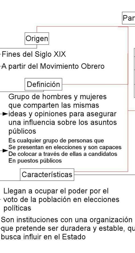 Desarrolla Un Organizador Grafico Sobre Los Movimiento Politicos